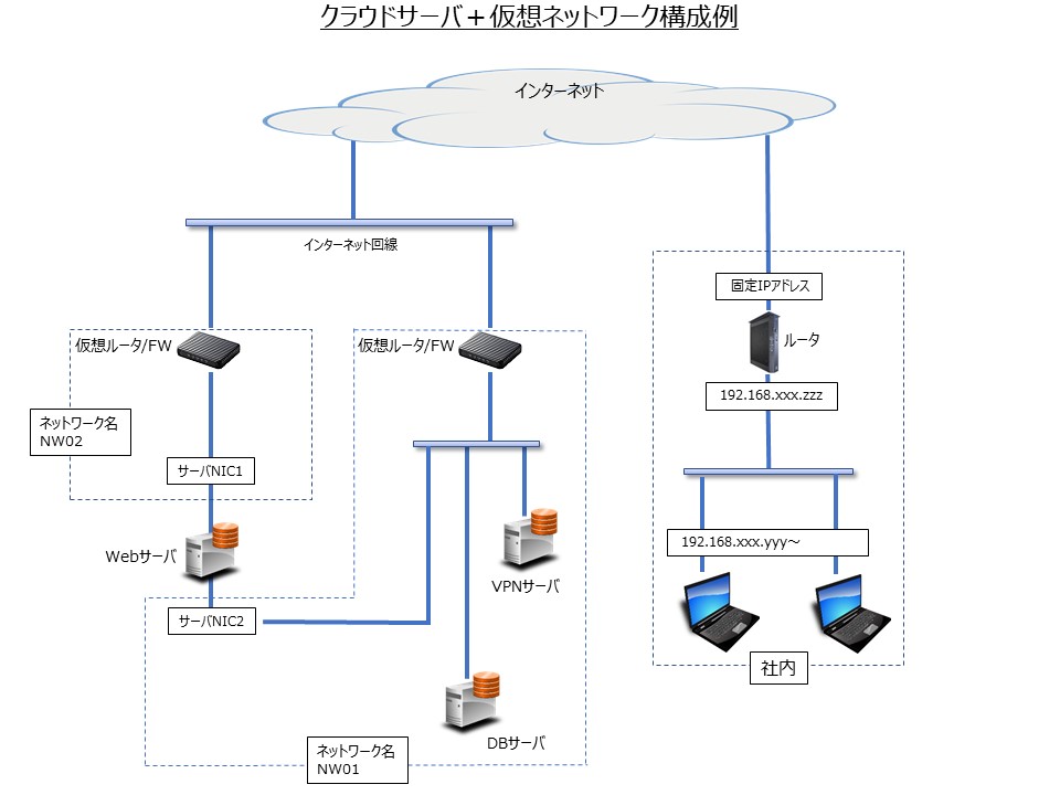クラウドサーバ＋ネットワーク例